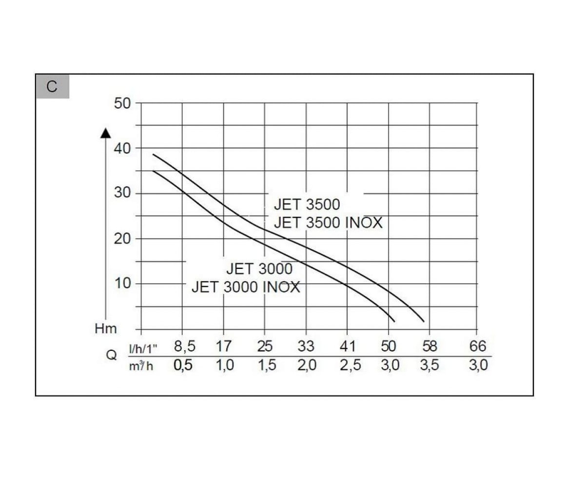 Насос садовый AL-KO Classic JET 3000 Inox