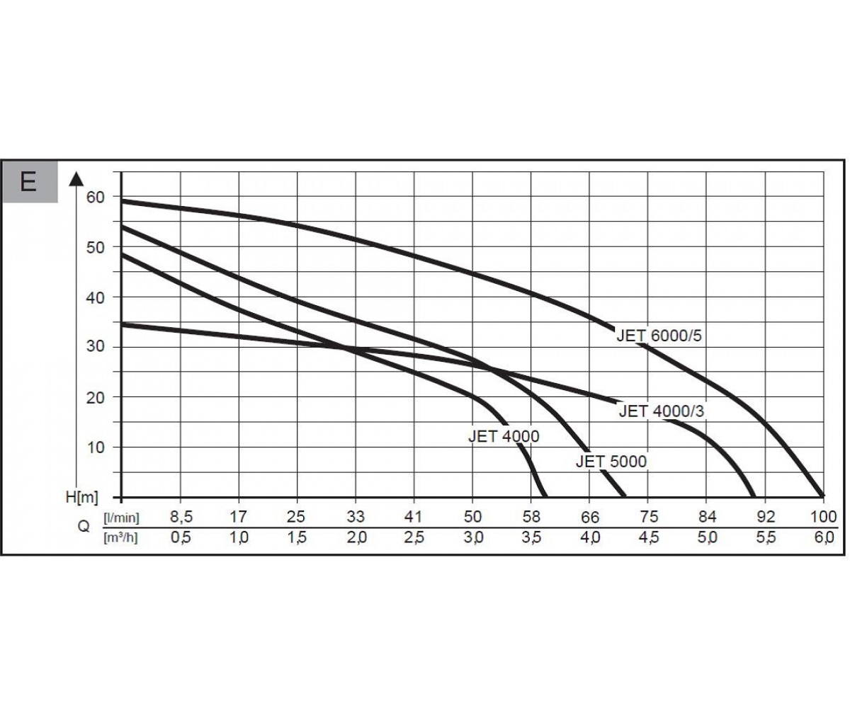 Насос садовый AL-KO Comfort JET 5000