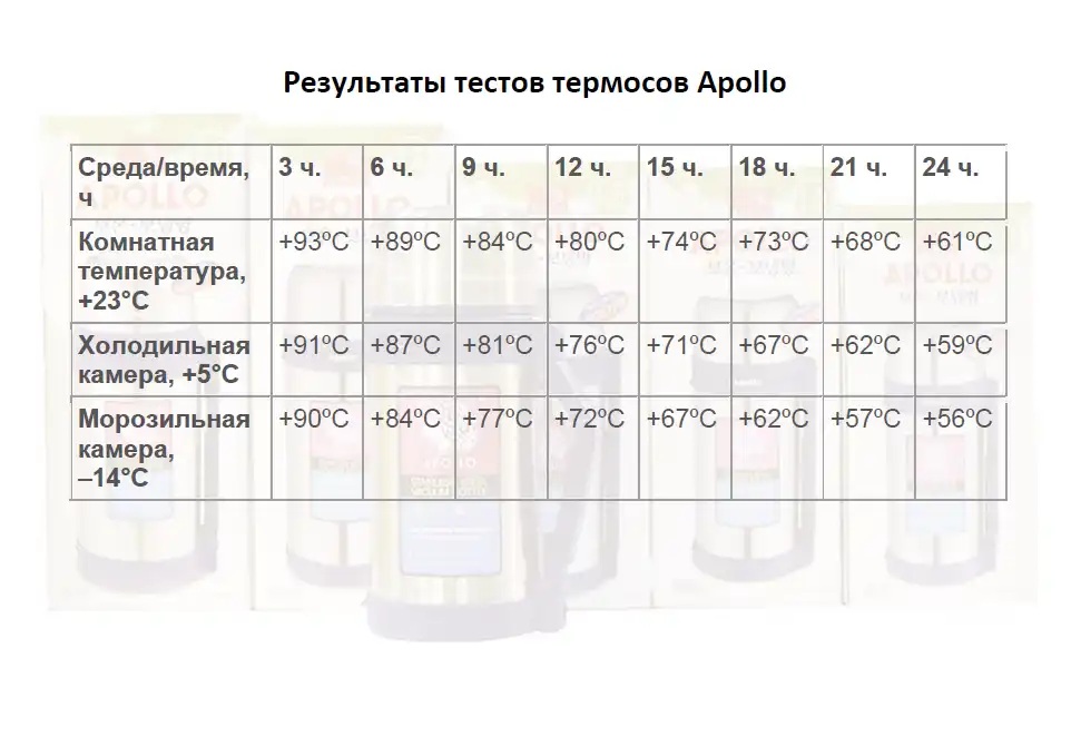 Термос Apollo 0,5 л