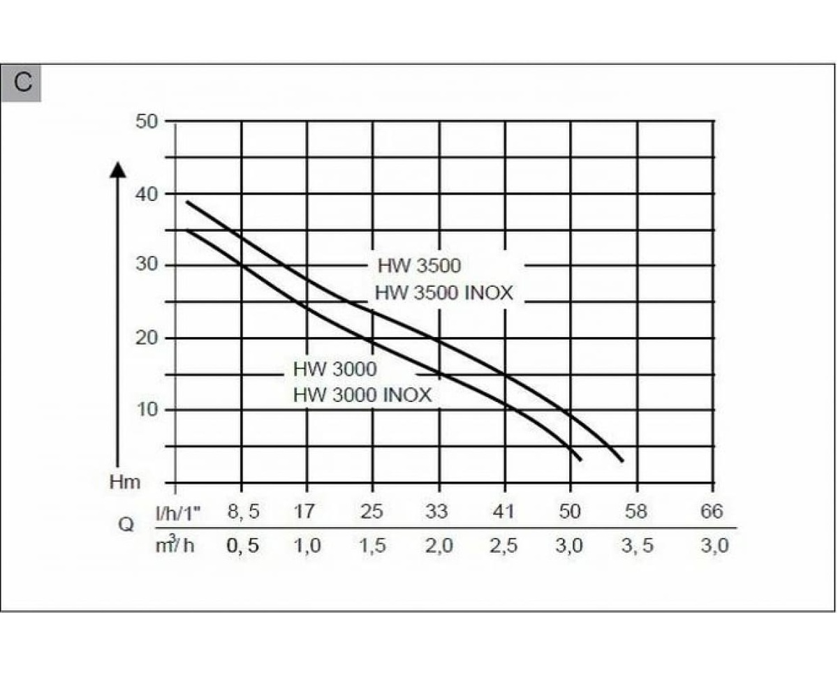 Насосная станция AL-KO Easy HW 3000 Inox Classic