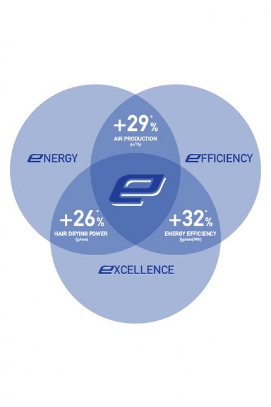 Профессиональный фен Valera Epower EP2020D, Rotocord 1600 Вт