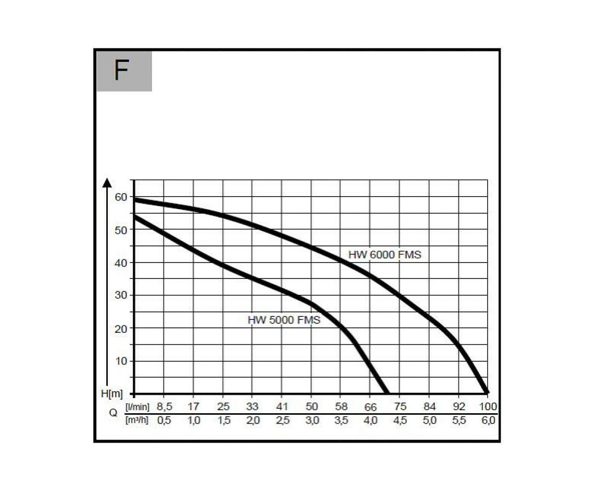 Насосная станция AL-KO Premium HW 5000 FMS