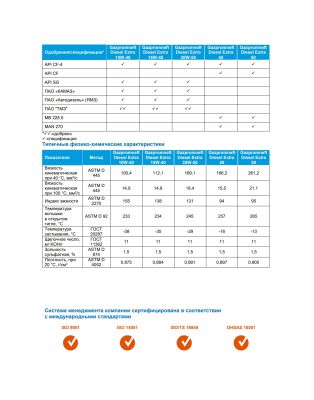 Моторное масло Gazpromneft Diesel Extra 10W-40 1л
