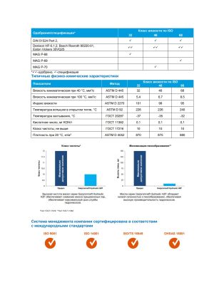 Гидравлическое масло Gazpromneft Hydraulic HZF-32 205л