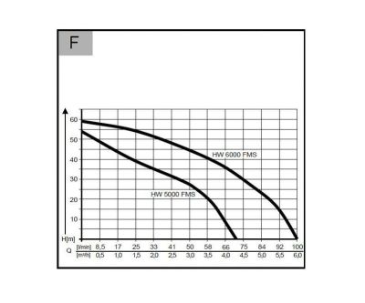 Насосная станция AL-KO Premium HW 5000 FMS