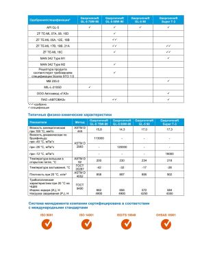Трансмиссионное масло Gazpromneft GL-5 75W-90 205л