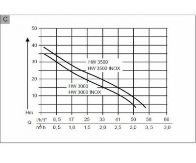 Насосная станция AL-KO Easy HW 3000 Inox Classic