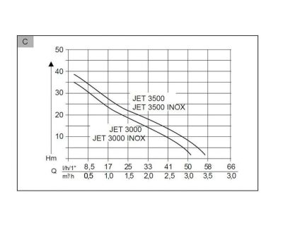 Насос садовый AL-KO Classic JET 3000 Inox