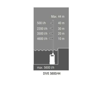 Насос погружной нагнетательный AL-KO DIVE 5600/44 Automatic