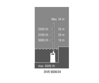 Насос погружной нагнетательный AL-KO DIVE 6500/34 